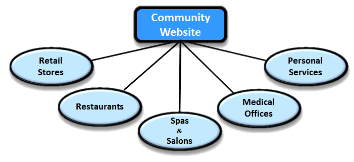Websharing is a Community Website funded by individual Businesses